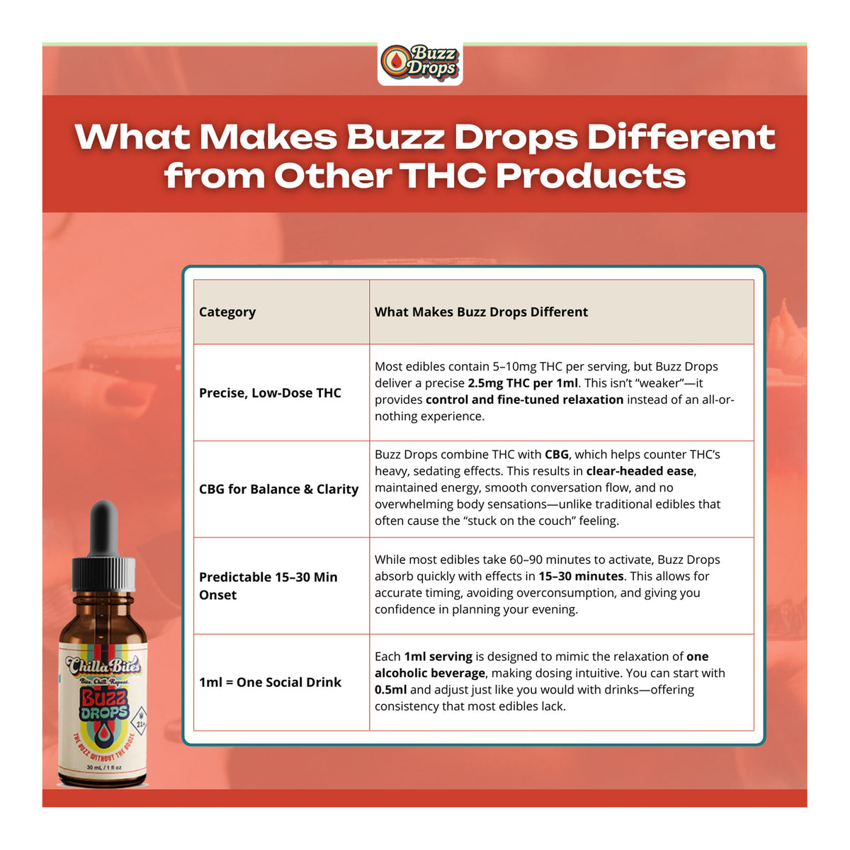 What makes Buzz Drops different from other THC products