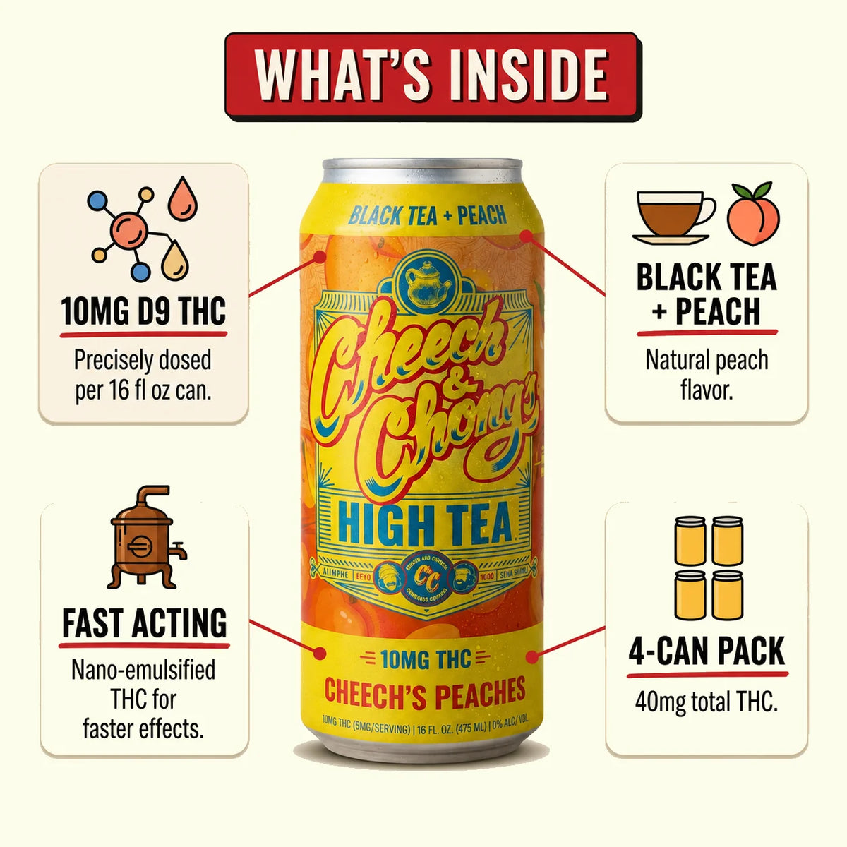 What's inside Cheech & Chong High Tea Cheech's Peaches THC Iced Tea: 16 fl oz (475 mL) cans, 4-pack, 10mg hemp-derived Delta-9 THC, Cheech's Peaches flavor